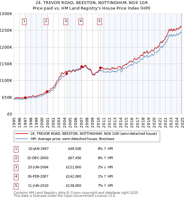 24, TREVOR ROAD, BEESTON, NOTTINGHAM, NG9 1GR: Price paid vs HM Land Registry's House Price Index