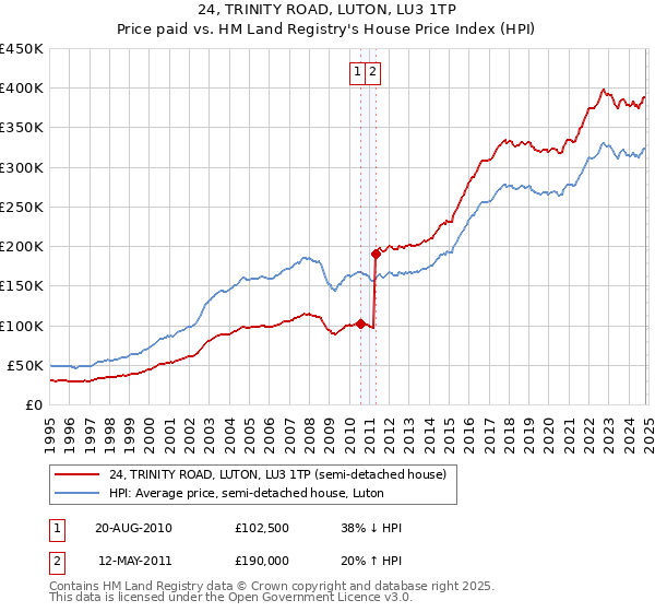 24, TRINITY ROAD, LUTON, LU3 1TP: Price paid vs HM Land Registry's House Price Index