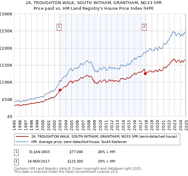 24, TROUGHTON WALK, SOUTH WITHAM, GRANTHAM, NG33 5PR: Price paid vs HM Land Registry's House Price Index