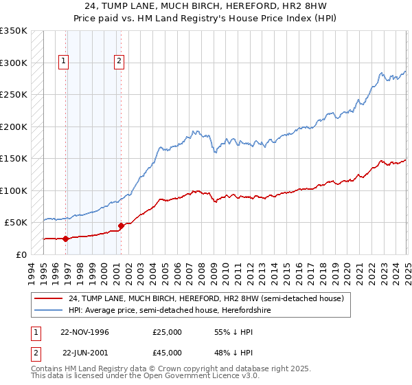 24, TUMP LANE, MUCH BIRCH, HEREFORD, HR2 8HW: Price paid vs HM Land Registry's House Price Index