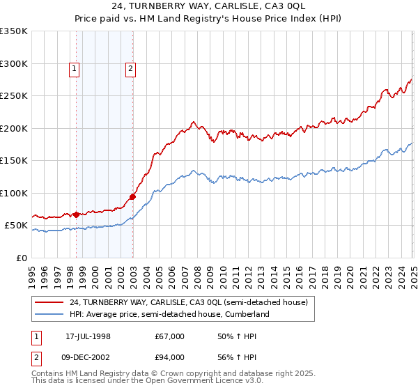 24, TURNBERRY WAY, CARLISLE, CA3 0QL: Price paid vs HM Land Registry's House Price Index