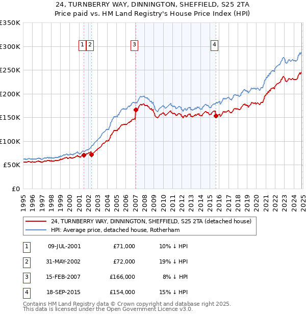 24, TURNBERRY WAY, DINNINGTON, SHEFFIELD, S25 2TA: Price paid vs HM Land Registry's House Price Index