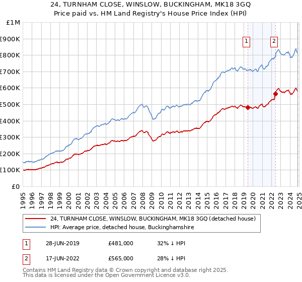 24, TURNHAM CLOSE, WINSLOW, BUCKINGHAM, MK18 3GQ: Price paid vs HM Land Registry's House Price Index