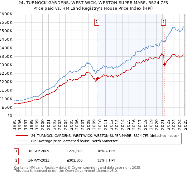 24, TURNOCK GARDENS, WEST WICK, WESTON-SUPER-MARE, BS24 7FS: Price paid vs HM Land Registry's House Price Index