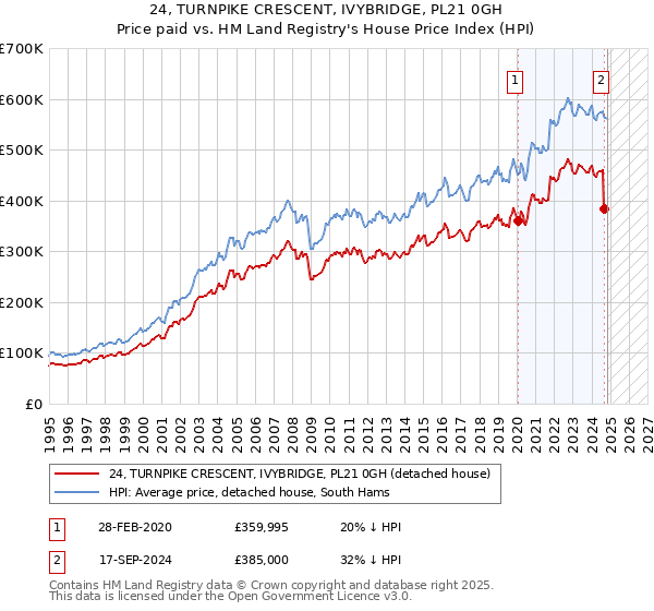 24, TURNPIKE CRESCENT, IVYBRIDGE, PL21 0GH: Price paid vs HM Land Registry's House Price Index