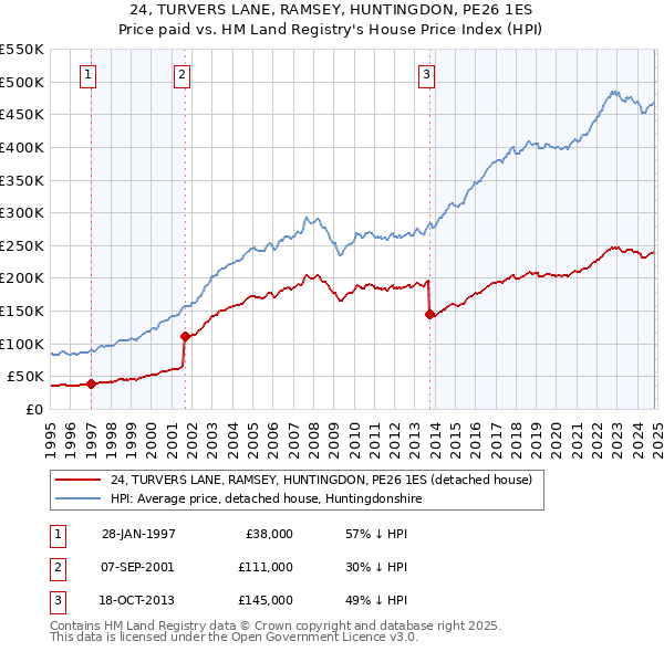 24, TURVERS LANE, RAMSEY, HUNTINGDON, PE26 1ES: Price paid vs HM Land Registry's House Price Index