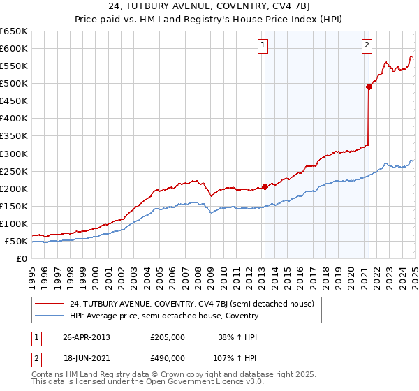 24, TUTBURY AVENUE, COVENTRY, CV4 7BJ: Price paid vs HM Land Registry's House Price Index