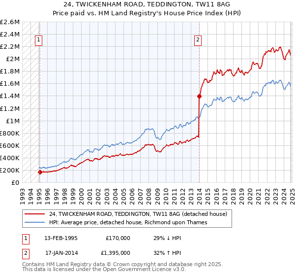 24, TWICKENHAM ROAD, TEDDINGTON, TW11 8AG: Price paid vs HM Land Registry's House Price Index