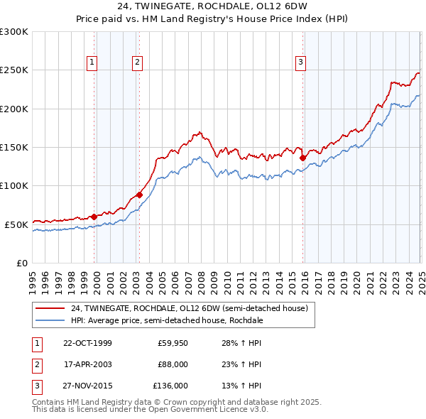 24, TWINEGATE, ROCHDALE, OL12 6DW: Price paid vs HM Land Registry's House Price Index