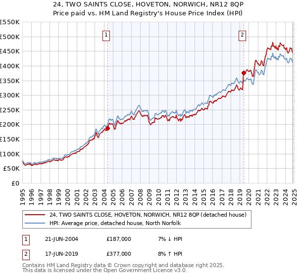 24, TWO SAINTS CLOSE, HOVETON, NORWICH, NR12 8QP: Price paid vs HM Land Registry's House Price Index