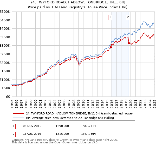 24, TWYFORD ROAD, HADLOW, TONBRIDGE, TN11 0HJ: Price paid vs HM Land Registry's House Price Index