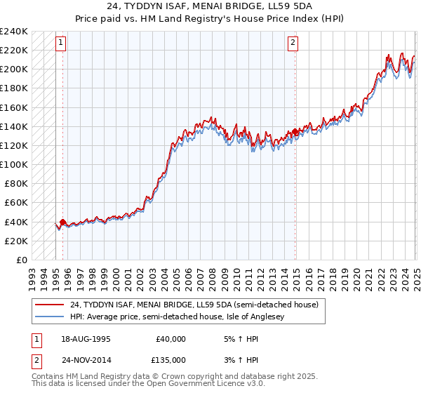 24, TYDDYN ISAF, MENAI BRIDGE, LL59 5DA: Price paid vs HM Land Registry's House Price Index