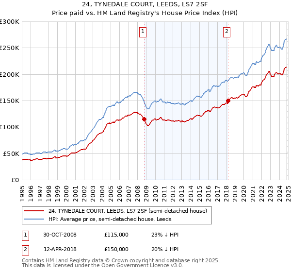 24, TYNEDALE COURT, LEEDS, LS7 2SF: Price paid vs HM Land Registry's House Price Index