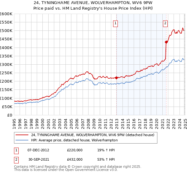 24, TYNINGHAME AVENUE, WOLVERHAMPTON, WV6 9PW: Price paid vs HM Land Registry's House Price Index