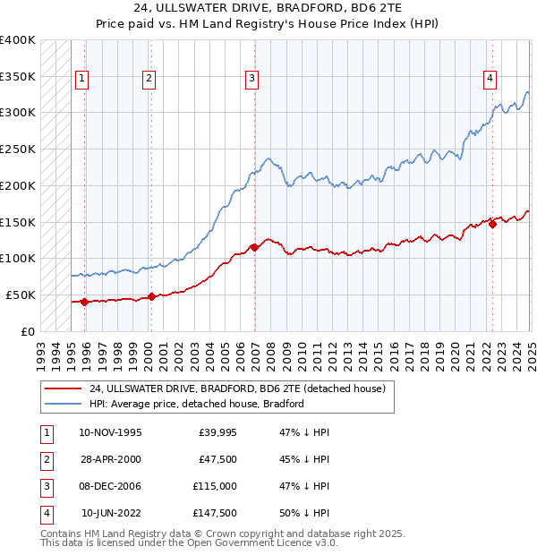 24, ULLSWATER DRIVE, BRADFORD, BD6 2TE: Price paid vs HM Land Registry's House Price Index