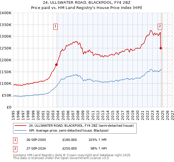 24, ULLSWATER ROAD, BLACKPOOL, FY4 2BZ: Price paid vs HM Land Registry's House Price Index