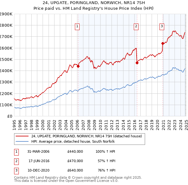 24, UPGATE, PORINGLAND, NORWICH, NR14 7SH: Price paid vs HM Land Registry's House Price Index