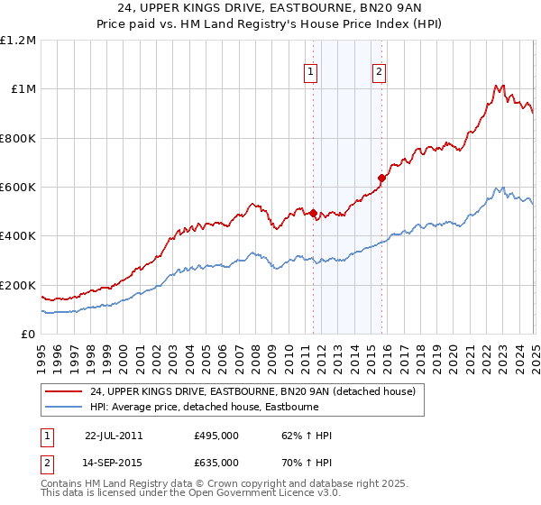 24, UPPER KINGS DRIVE, EASTBOURNE, BN20 9AN: Price paid vs HM Land Registry's House Price Index