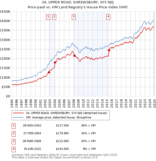 24, UPPER ROAD, SHREWSBURY, SY3 9JQ: Price paid vs HM Land Registry's House Price Index