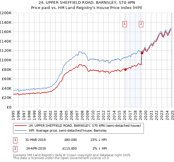 24, UPPER SHEFFIELD ROAD, BARNSLEY, S70 4PN: Price paid vs HM Land Registry's House Price Index