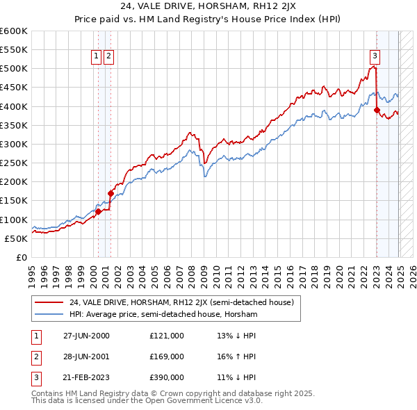 24, VALE DRIVE, HORSHAM, RH12 2JX: Price paid vs HM Land Registry's House Price Index