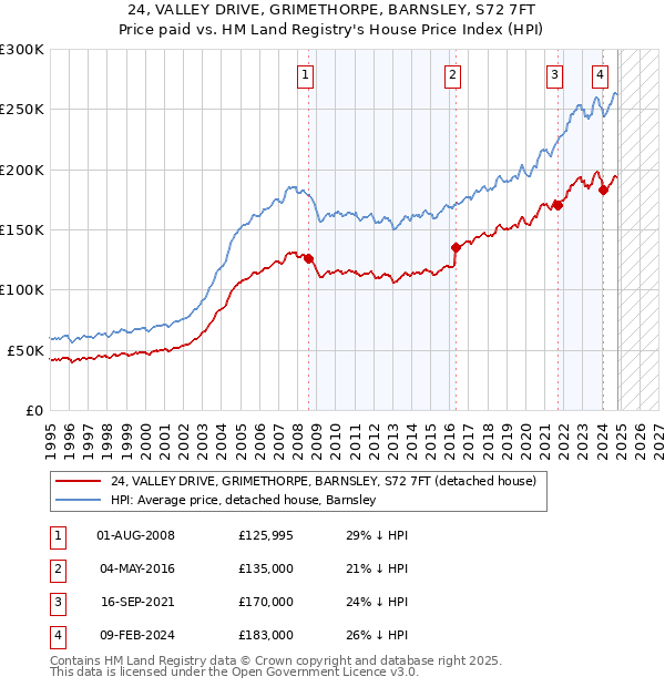 24, VALLEY DRIVE, GRIMETHORPE, BARNSLEY, S72 7FT: Price paid vs HM Land Registry's House Price Index