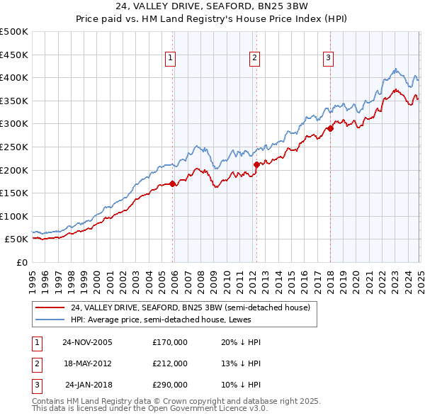 24, VALLEY DRIVE, SEAFORD, BN25 3BW: Price paid vs HM Land Registry's House Price Index