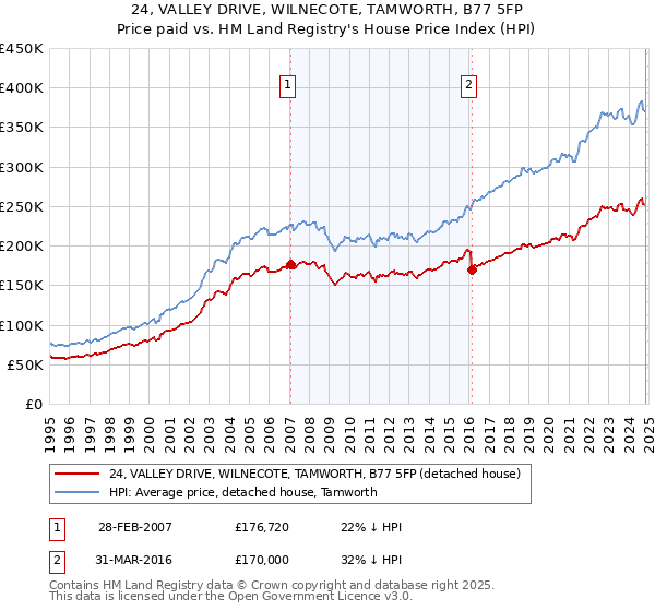 24, VALLEY DRIVE, WILNECOTE, TAMWORTH, B77 5FP: Price paid vs HM Land Registry's House Price Index