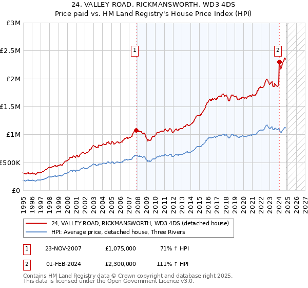 24, VALLEY ROAD, RICKMANSWORTH, WD3 4DS: Price paid vs HM Land Registry's House Price Index