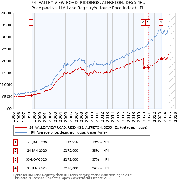 24, VALLEY VIEW ROAD, RIDDINGS, ALFRETON, DE55 4EU: Price paid vs HM Land Registry's House Price Index