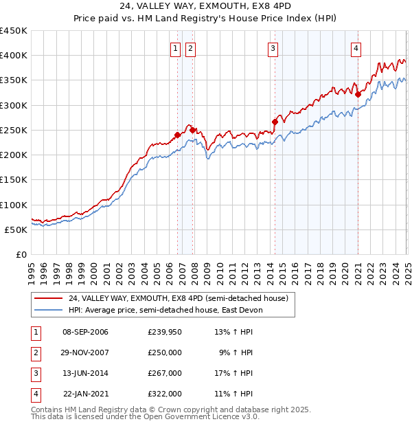 24, VALLEY WAY, EXMOUTH, EX8 4PD: Price paid vs HM Land Registry's House Price Index