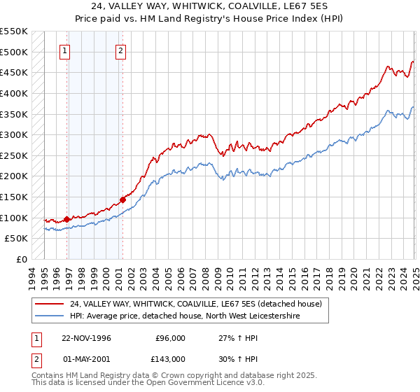 24, VALLEY WAY, WHITWICK, COALVILLE, LE67 5ES: Price paid vs HM Land Registry's House Price Index