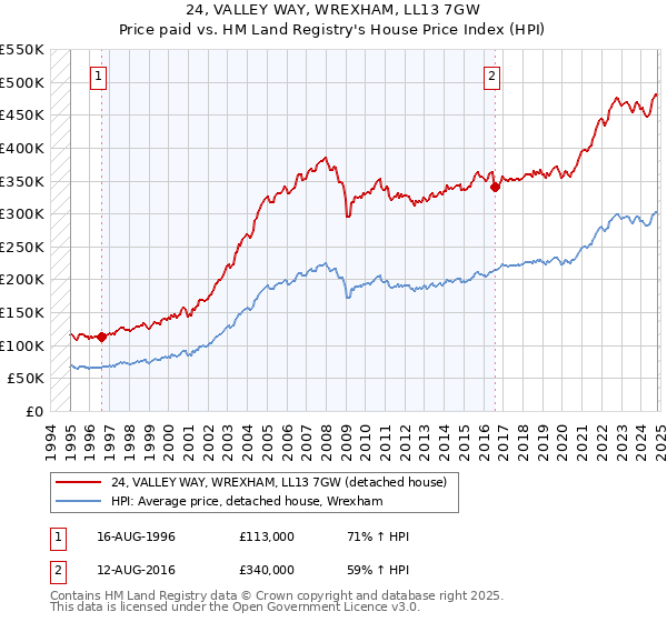 24, VALLEY WAY, WREXHAM, LL13 7GW: Price paid vs HM Land Registry's House Price Index