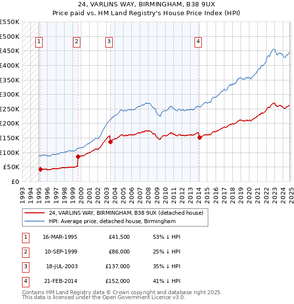 24, VARLINS WAY, BIRMINGHAM, B38 9UX: Price paid vs HM Land Registry's House Price Index