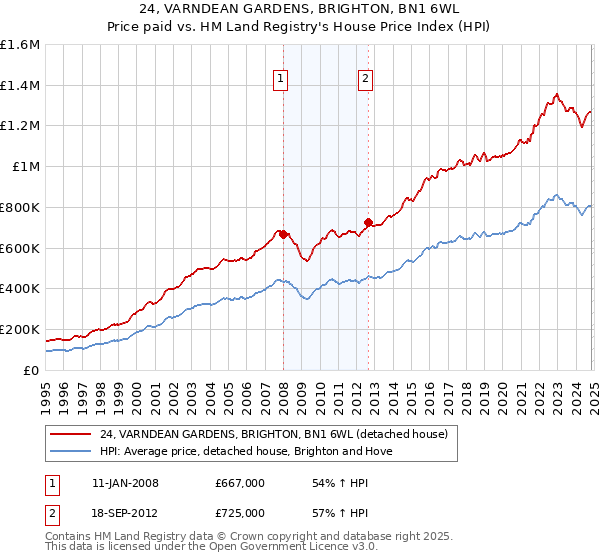 24, VARNDEAN GARDENS, BRIGHTON, BN1 6WL: Price paid vs HM Land Registry's House Price Index