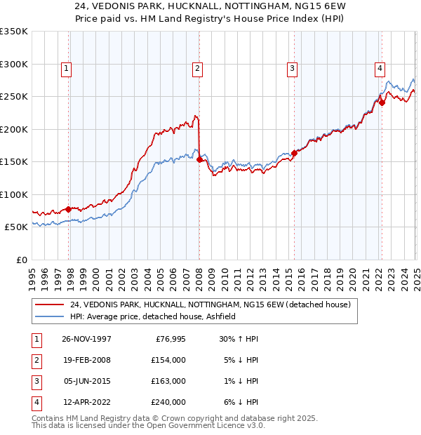 24, VEDONIS PARK, HUCKNALL, NOTTINGHAM, NG15 6EW: Price paid vs HM Land Registry's House Price Index