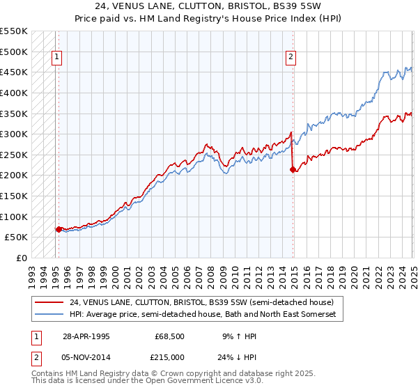 24, VENUS LANE, CLUTTON, BRISTOL, BS39 5SW: Price paid vs HM Land Registry's House Price Index