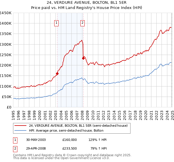 24, VERDURE AVENUE, BOLTON, BL1 5ER: Price paid vs HM Land Registry's House Price Index