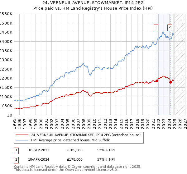 24, VERNEUIL AVENUE, STOWMARKET, IP14 2EG: Price paid vs HM Land Registry's House Price Index