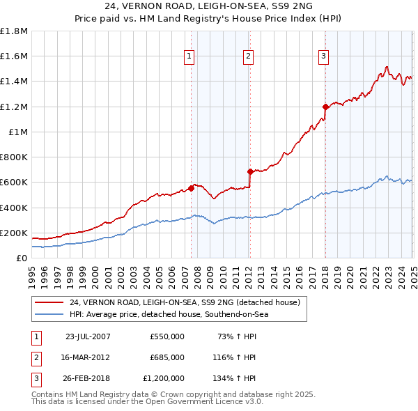 24, VERNON ROAD, LEIGH-ON-SEA, SS9 2NG: Price paid vs HM Land Registry's House Price Index