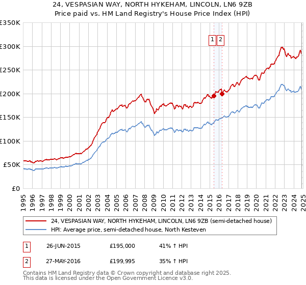 24, VESPASIAN WAY, NORTH HYKEHAM, LINCOLN, LN6 9ZB: Price paid vs HM Land Registry's House Price Index