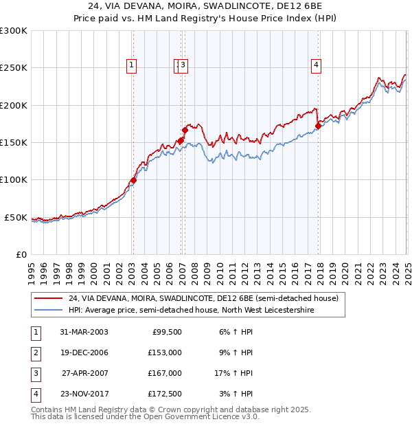 24, VIA DEVANA, MOIRA, SWADLINCOTE, DE12 6BE: Price paid vs HM Land Registry's House Price Index