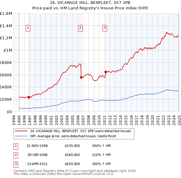 24, VICARAGE HILL, BENFLEET, SS7 1PB: Price paid vs HM Land Registry's House Price Index