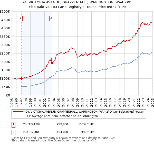 24, VICTORIA AVENUE, GRAPPENHALL, WARRINGTON, WA4 2PD: Price paid vs HM Land Registry's House Price Index