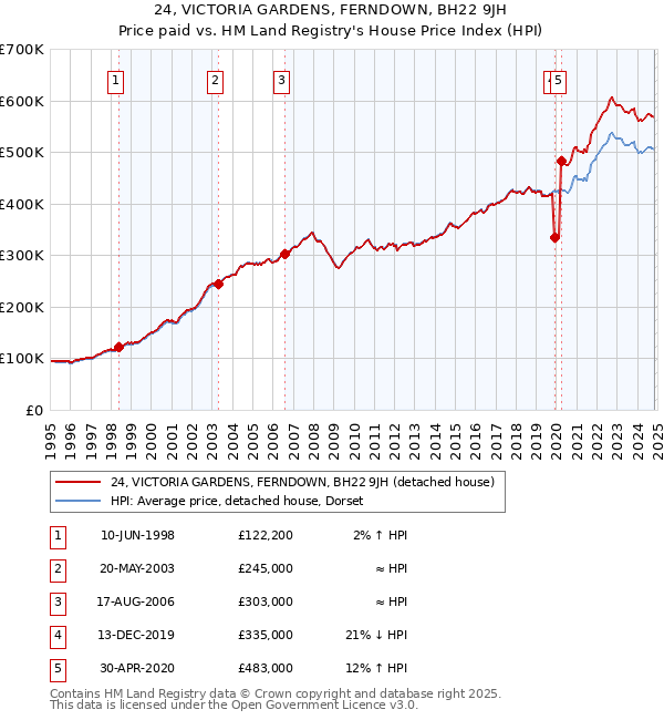 24, VICTORIA GARDENS, FERNDOWN, BH22 9JH: Price paid vs HM Land Registry's House Price Index