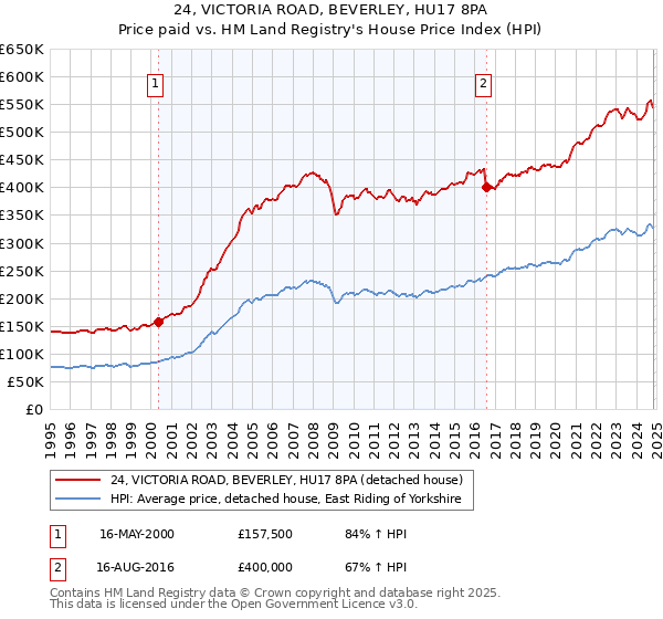 24, VICTORIA ROAD, BEVERLEY, HU17 8PA: Price paid vs HM Land Registry's House Price Index