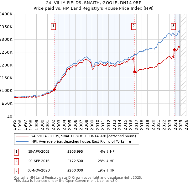 24, VILLA FIELDS, SNAITH, GOOLE, DN14 9RP: Price paid vs HM Land Registry's House Price Index