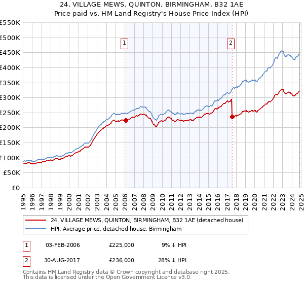 24, VILLAGE MEWS, QUINTON, BIRMINGHAM, B32 1AE: Price paid vs HM Land Registry's House Price Index