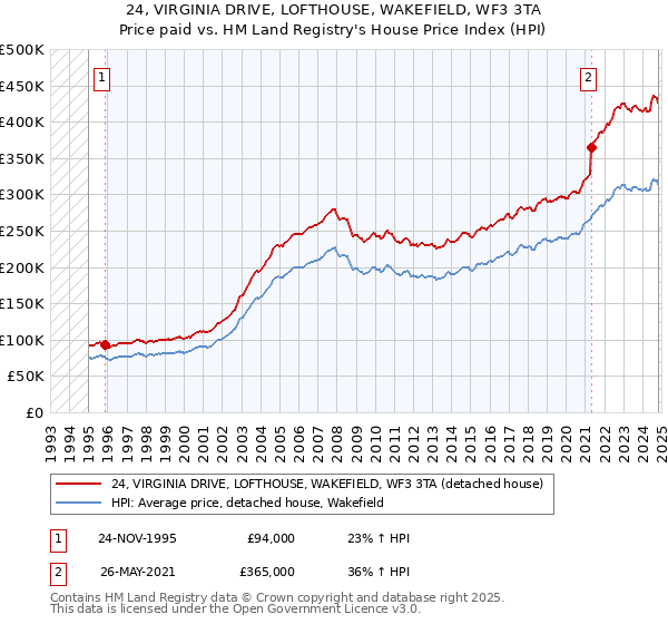 24, VIRGINIA DRIVE, LOFTHOUSE, WAKEFIELD, WF3 3TA: Price paid vs HM Land Registry's House Price Index