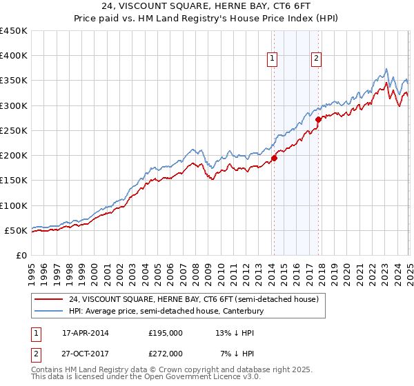 24, VISCOUNT SQUARE, HERNE BAY, CT6 6FT: Price paid vs HM Land Registry's House Price Index